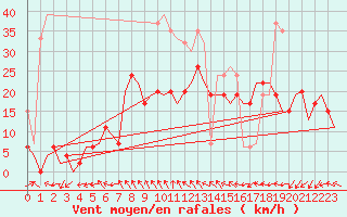 Courbe de la force du vent pour Kinloss