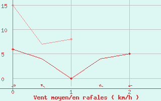 Courbe de la force du vent pour Kinloss