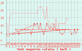 Courbe de la force du vent pour Saarbruecken / Ensheim
