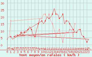 Courbe de la force du vent pour Dar-El-Beida