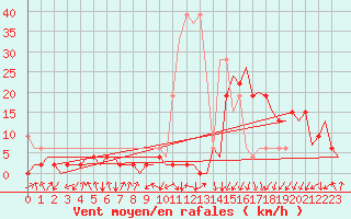 Courbe de la force du vent pour Samedam-Flugplatz