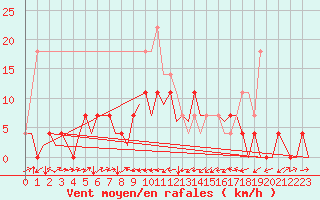 Courbe de la force du vent pour Cerklje Airport