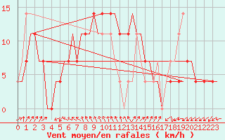 Courbe de la force du vent pour Adler