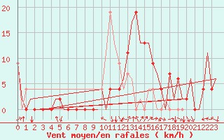 Courbe de la force du vent pour Granada / Aeropuerto