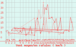 Courbe de la force du vent pour Olbia / Costa Smeralda