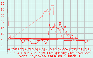 Courbe de la force du vent pour Samedam-Flugplatz