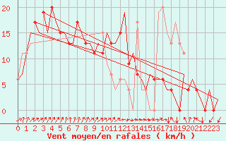 Courbe de la force du vent pour London / Heathrow (UK)