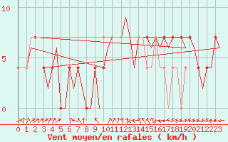 Courbe de la force du vent pour Fassberg