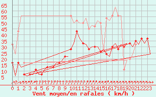 Courbe de la force du vent pour Middle Wallop