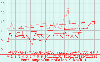 Courbe de la force du vent pour Erfurt-Bindersleben