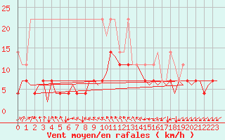 Courbe de la force du vent pour Muenster / Osnabrueck