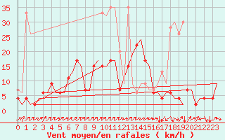 Courbe de la force du vent pour Grenchen