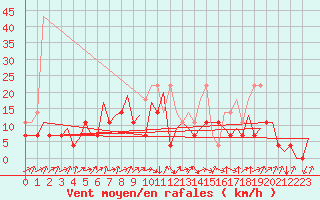 Courbe de la force du vent pour Tirgu Mures