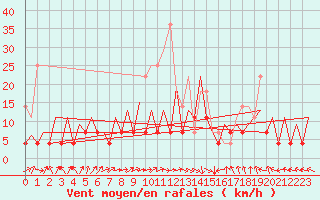 Courbe de la force du vent pour Timisoara