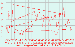 Courbe de la force du vent pour Olbia / Costa Smeralda