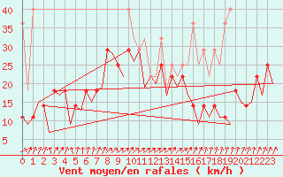 Courbe de la force du vent pour Erfurt-Bindersleben