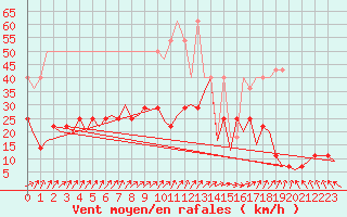 Courbe de la force du vent pour Muenster / Osnabrueck