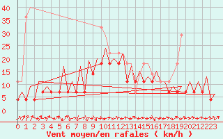 Courbe de la force du vent pour Tirgu Mures