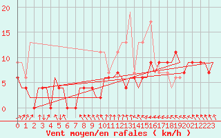 Courbe de la force du vent pour Marham