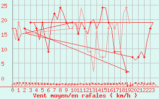 Courbe de la force du vent pour Nevsehir