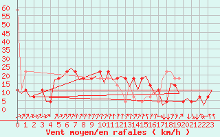 Courbe de la force du vent pour Fritzlar