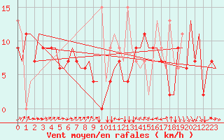 Courbe de la force du vent pour Enfidha Hammamet