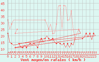 Courbe de la force du vent pour Muenster / Osnabrueck