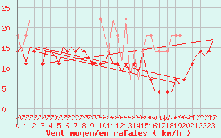 Courbe de la force du vent pour Erfurt-Bindersleben