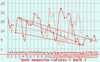 Courbe de la force du vent pour Olbia / Costa Smeralda