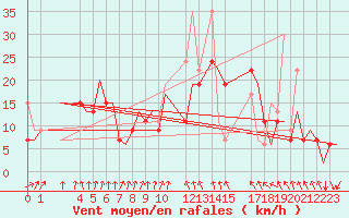 Courbe de la force du vent pour Enfidha Hammamet