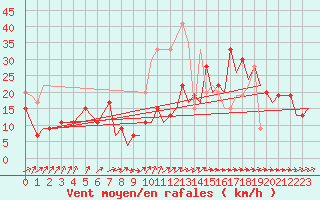 Courbe de la force du vent pour Gibraltar (UK)