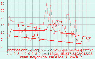 Courbe de la force du vent pour San Sebastian (Esp)