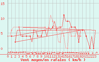 Courbe de la force du vent pour Zagreb / Pleso