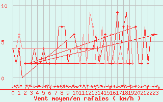 Courbe de la force du vent pour Zell Am See