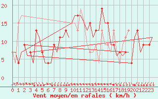 Courbe de la force du vent pour Alicante / El Altet