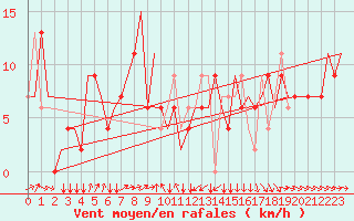 Courbe de la force du vent pour Colmar - Houssen (68)
