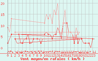 Courbe de la force du vent pour Genve (Sw)