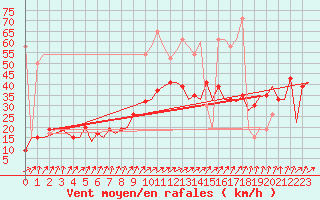 Courbe de la force du vent pour London / Heathrow (UK)