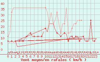 Courbe de la force du vent pour Stuttgart-Echterdingen