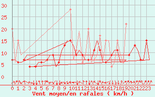 Courbe de la force du vent pour Malatya / Erhac