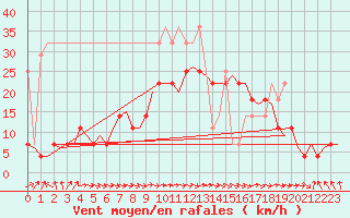 Courbe de la force du vent pour Amsterdam Airport Schiphol