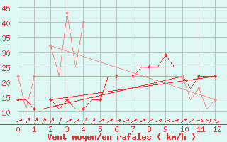 Courbe de la force du vent pour Saransk