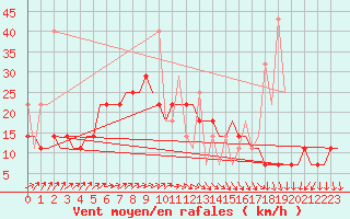 Courbe de la force du vent pour Saransk