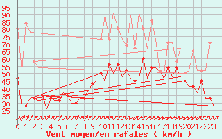 Courbe de la force du vent pour London / Heathrow (UK)