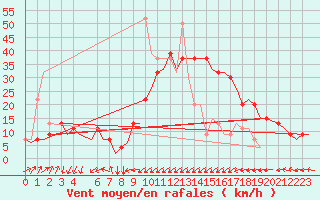 Courbe de la force du vent pour Annaba