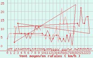 Courbe de la force du vent pour Annaba