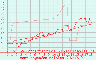 Courbe de la force du vent pour Karlsborg