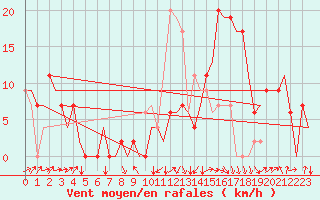 Courbe de la force du vent pour Granada / Aeropuerto