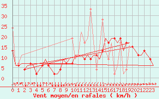 Courbe de la force du vent pour Fes-Sais