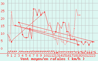 Courbe de la force du vent pour Olbia / Costa Smeralda